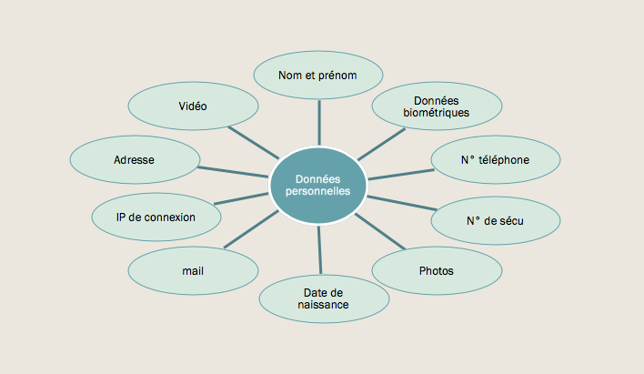 Schéma référençant des exemples de données personnelles qui peuvent être collectées par les associations et qui sont soumises à la RGPD