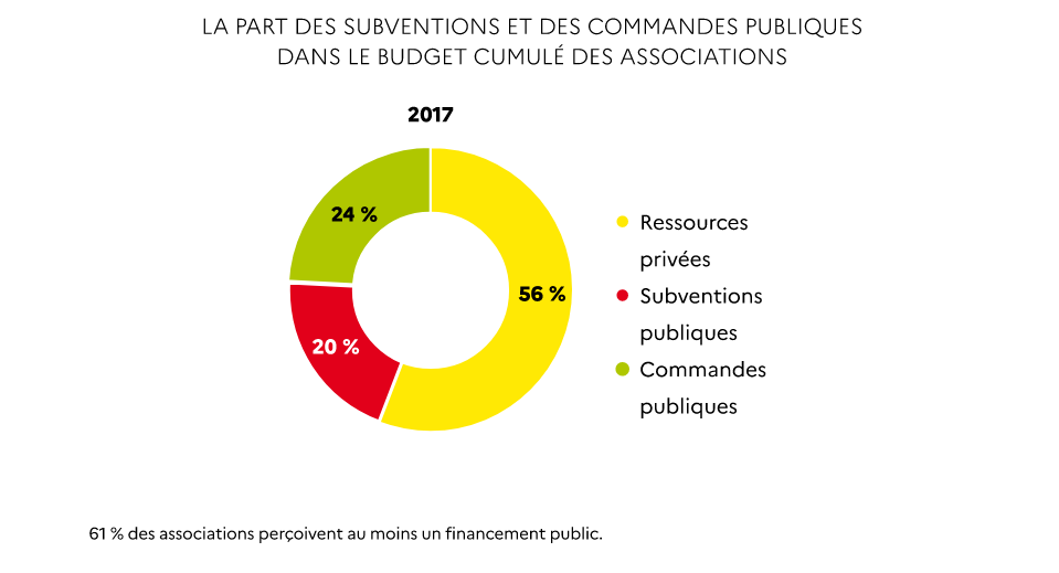 La majorité des associations françaises ont recours à des subventions publiques