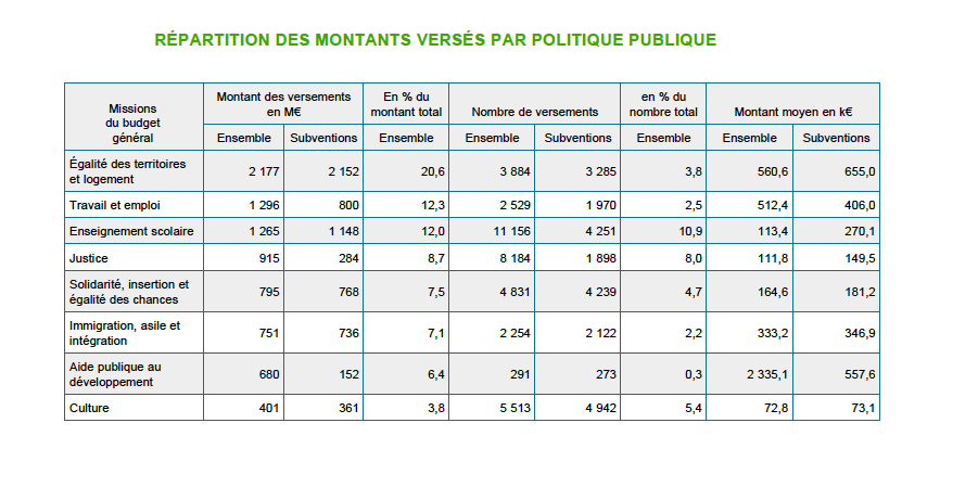 Les politiques publiques concernant les subventions aux associations sont ciblées.