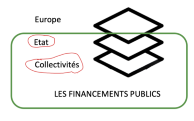 Les financements publics au service de vos projets associatifs : décryptage.